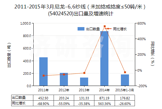 2011-2015年3月尼龍-6,6紗線(未加捻或捻度≤50轉(zhuǎn)/米)(54024520)出口量及增速統(tǒng)計(jì) 2011-2015年3月尼龍-6,6紗線(未加捻或捻度≤50轉(zhuǎn)/米)(54024520)出口量及增速統(tǒng)計(jì)